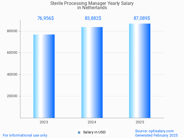 sterile processing manager salary in netherlands 2025 sterile processing manager salary in netherlands 2025