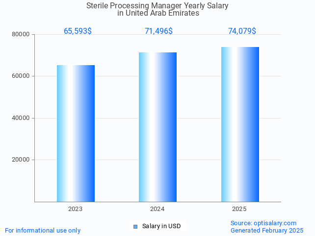 sterile processing manager salary in united arab emirates 2025 sterile processing manager salary in united arab emirates 2025