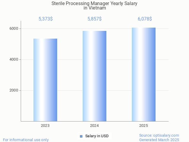 sterile processing manager salary in vietnam 2025 sterile processing manager salary in vietnam 2025