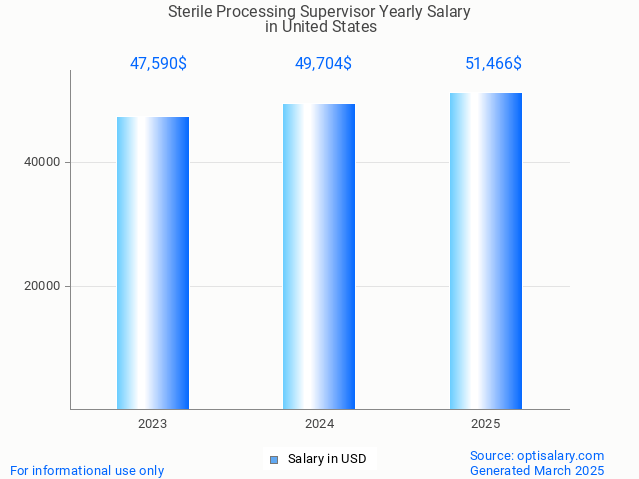 sterile processing supervisor salary in united states 2025 sterile processing supervisor salary in united states 2025
