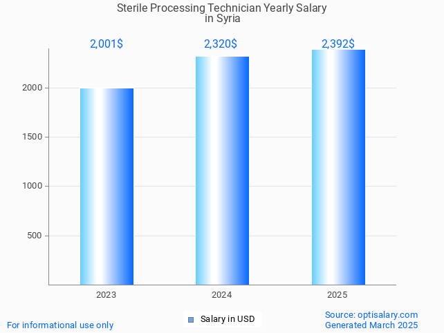 sterile processing technician salary in syria 2025 sterile processing technician salary in syria 2025