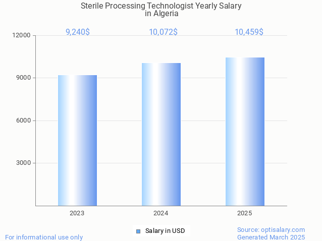 sterile processing technologist salary in algeria 2025 sterile processing technologist salary in algeria 2025