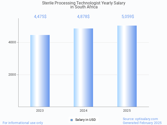 sterile processing technologist salary in south africa 2025 sterile processing technologist salary in south africa 2025