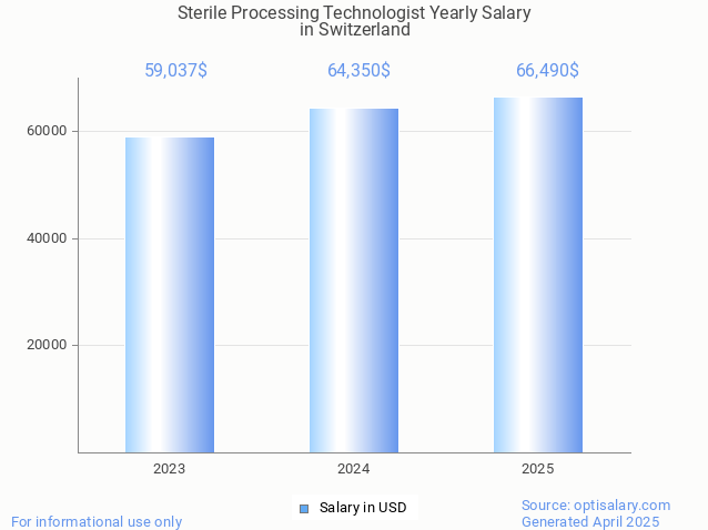 sterile processing technologist salary in switzerland 2025 sterile processing technologist salary in switzerland 2025