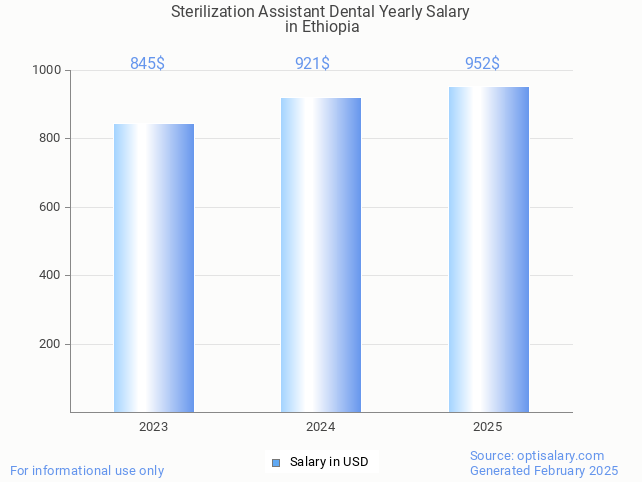 sterilization assistant dental salary in ethiopia 2025