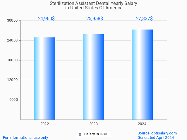sterilization assistant dental salary in united states of america 2024