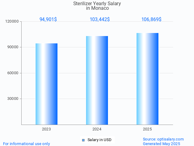 sterilizer salary in monaco 2025 sterilizer salary in monaco 2025