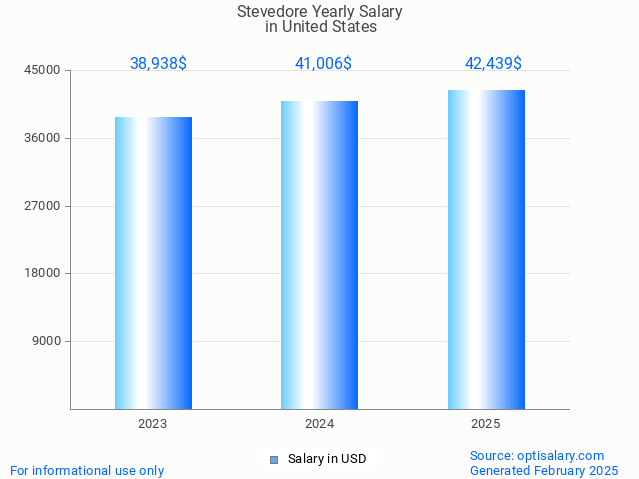 stevedore salary in united states 2025 stevedore salary in united states 2025