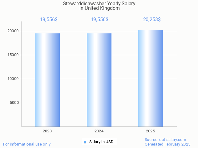 stewarddishwasher salary in united kingdom 2025 stewarddishwasher salary in united kingdom 2025