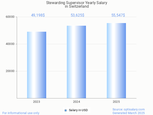 stewarding supervisor salary in switzerland 2025 stewarding supervisor salary in switzerland 2025