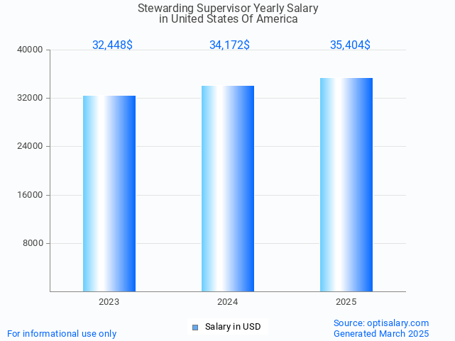 stewarding supervisor salary in united states of america 2025 stewarding supervisor salary in united states of america 2025