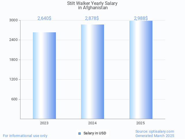stilt walker salary in afghanistan 2025 stilt walker salary in afghanistan 2025
