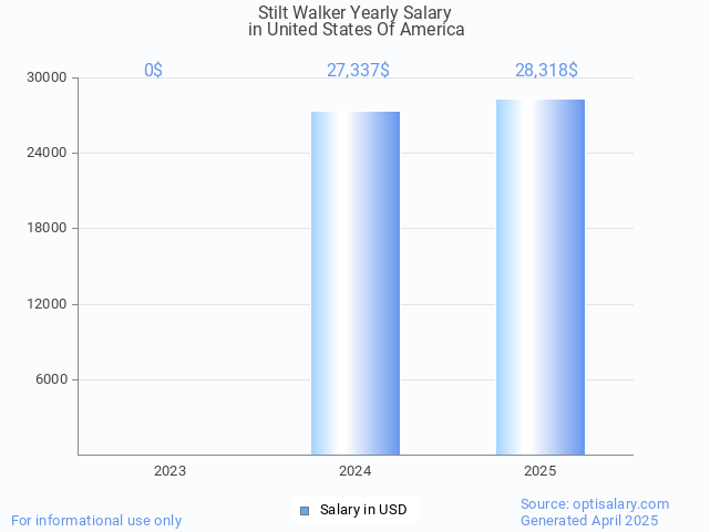 stilt walker salary in united states of america 2025 stilt walker salary in united states of america 2025