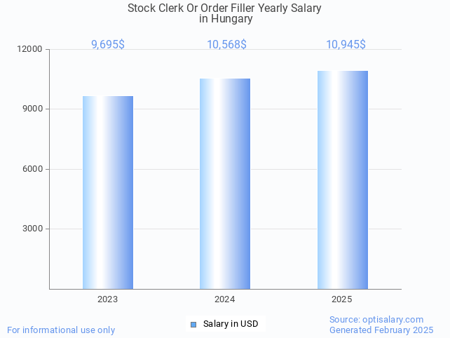 stock clerk or order filler salary in hungary 2025 stock clerk or order filler salary in hungary 2025