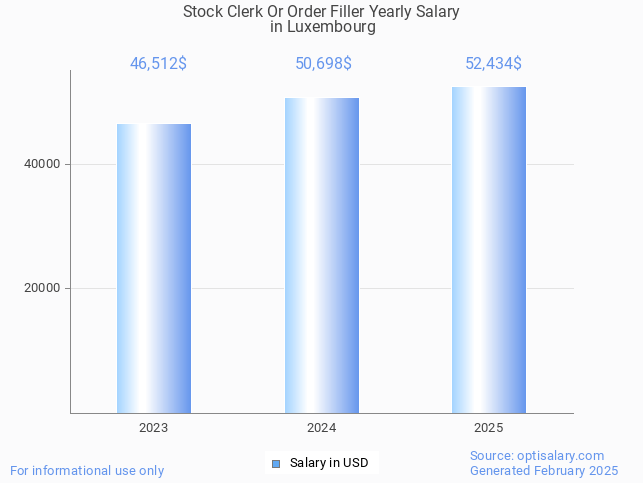 stock clerk or order filler salary in luxembourg 2025 stock clerk or order filler salary in luxembourg 2025