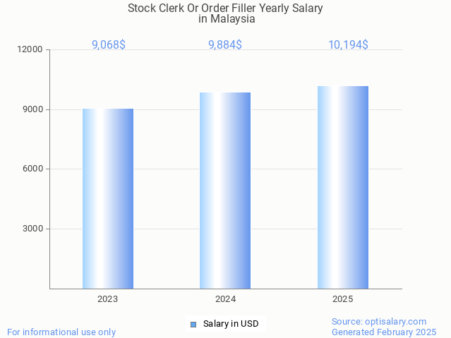 stock clerk or order filler salary in malaysia 2025 stock clerk or order filler salary in malaysia 2025