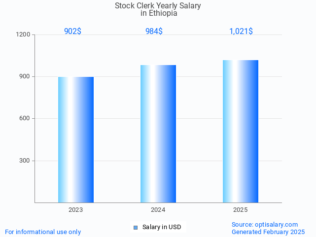 stock clerk salary in ethiopia 2025 stock clerk salary in ethiopia 2025