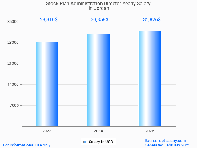 stock plan administration director salary in jordan 2025 stock plan administration director salary in jordan 2025