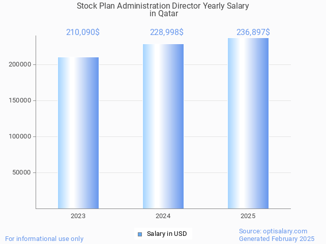 stock plan administration director salary in qatar 2025 stock plan administration director salary in qatar 2025