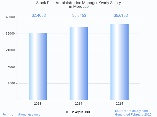 stock plan administration manager salary in morocco 2025 stock plan administration manager salary in morocco 2025