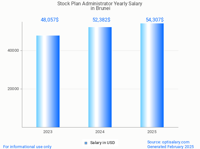 stock plan administrator salary in brunei 2025 stock plan administrator salary in brunei 2025