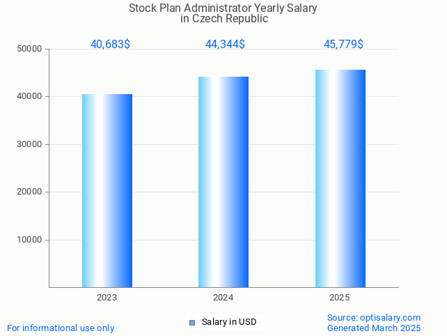 stock plan administrator salary in czech republic 2025