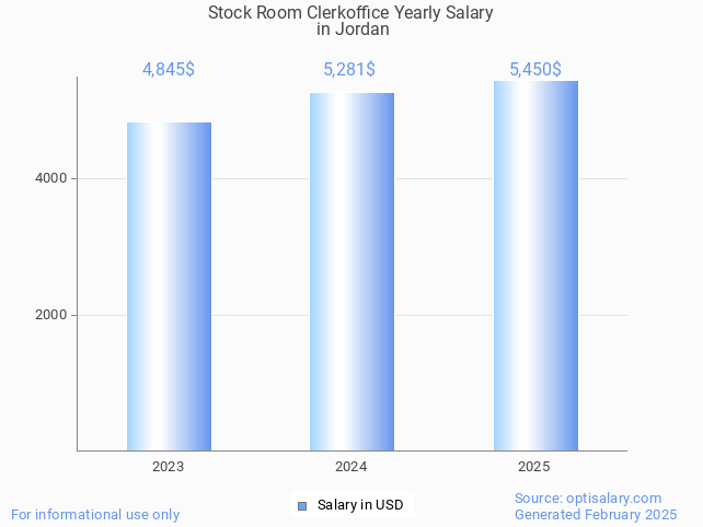 stock room clerkoffice salary in jordan 2025 stock room clerkoffice salary in jordan 2025