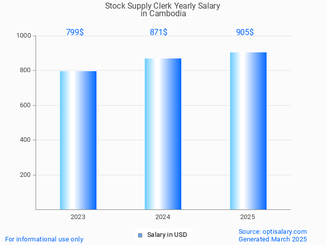 stock supply clerk salary in cambodia 2025 stock supply clerk salary in cambodia 2025