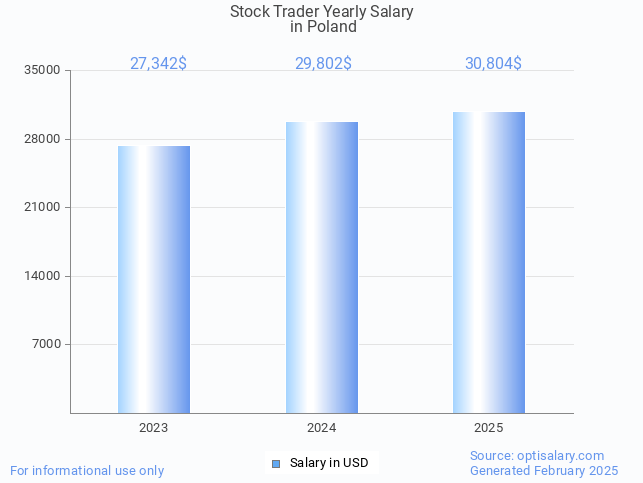 stock trader salary in poland 2025 stock trader salary in poland 2025
