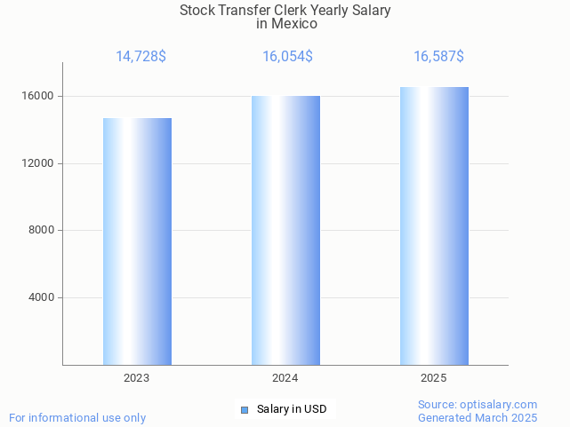 stock transfer clerk salary in mexico 2025 stock transfer clerk salary in mexico 2025