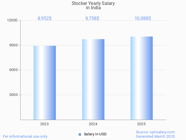 stocker salary in india 2025 stocker salary in india 2025