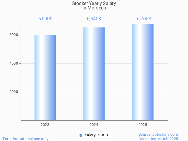 stocker salary in morocco 2025 stocker salary in morocco 2025
