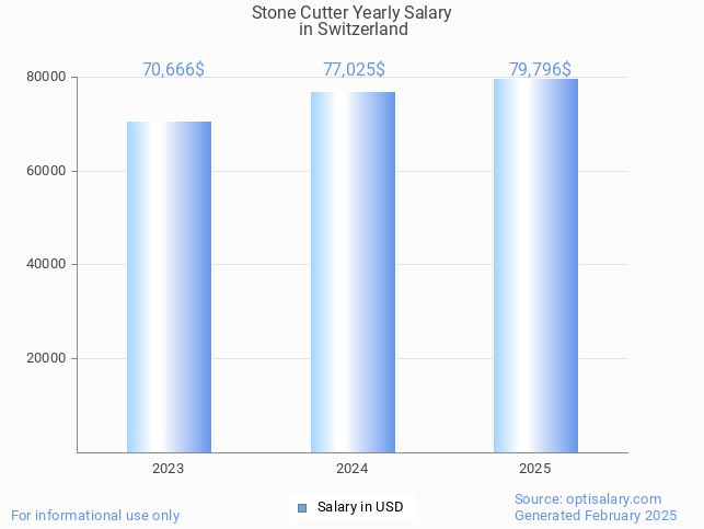 stone cutter salary in switzerland 2025