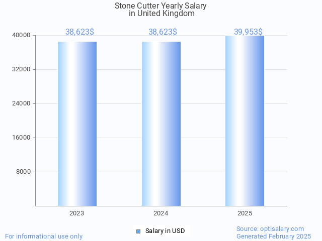 stone cutter salary in united kingdom 2025 stone cutter salary in united kingdom 2025