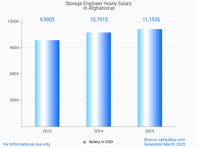 storage engineer salary in afghanistan 2025 storage engineer salary in afghanistan 2025