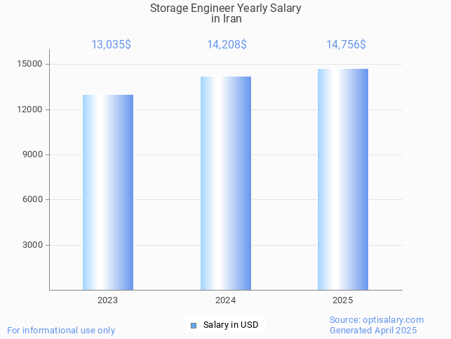storage engineer salary in iran 2025 storage engineer salary in iran 2025
