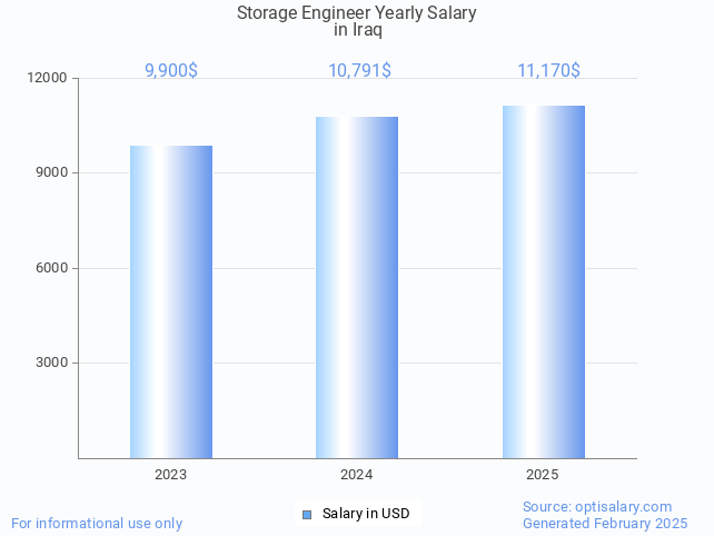 storage engineer salary in iraq 2025 storage engineer salary in iraq 2025