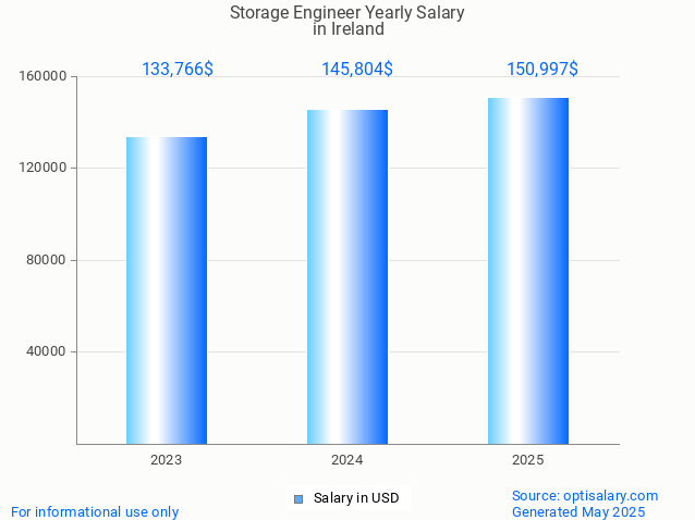 storage engineer salary in ireland 2025 storage engineer salary in ireland 2025
