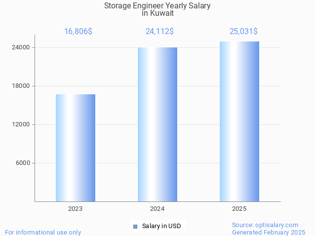 storage engineer salary in kuwait 2025 storage engineer salary in kuwait 2025