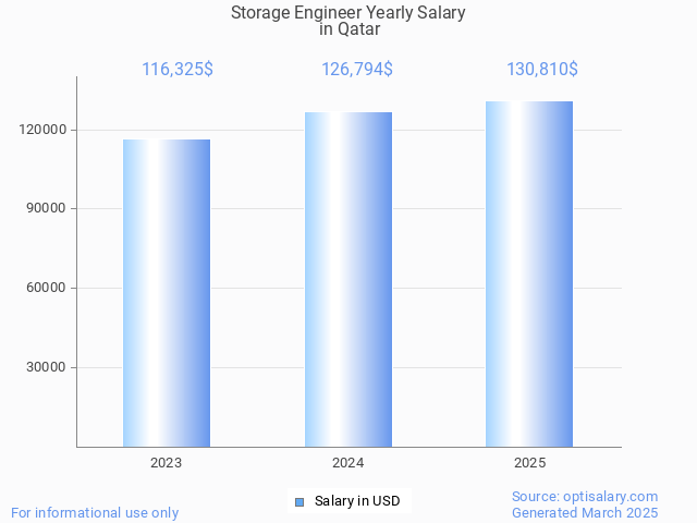 storage engineer salary in qatar 2025 storage engineer salary in qatar 2025