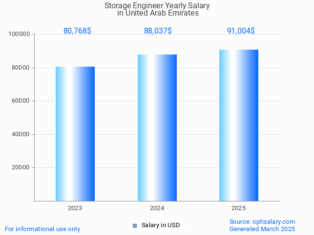storage engineer salary in united arab emirates 2025 storage engineer salary in united arab emirates 2025