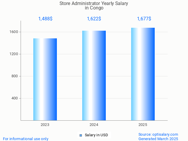 store administrator salary in congo 2025 store administrator salary in congo 2025