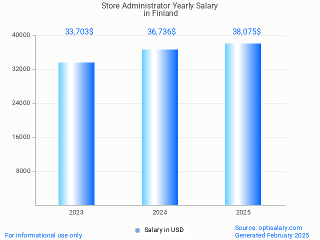store administrator salary in finland 2025