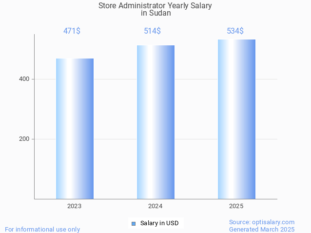store administrator salary in sudan 2025 store administrator salary in sudan 2025