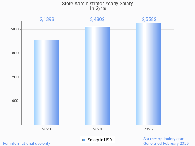 store administrator salary in syria 2025 store administrator salary in syria 2025