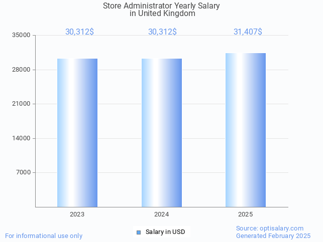 store administrator salary in united kingdom 2025 store administrator salary in united kingdom 2025