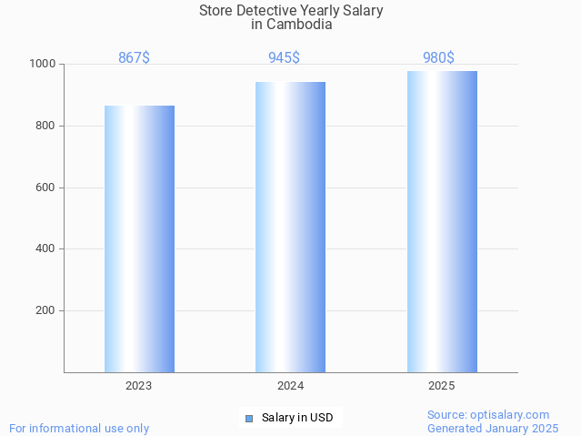 store detective salary in cambodia 2025 store detective salary in cambodia 2025