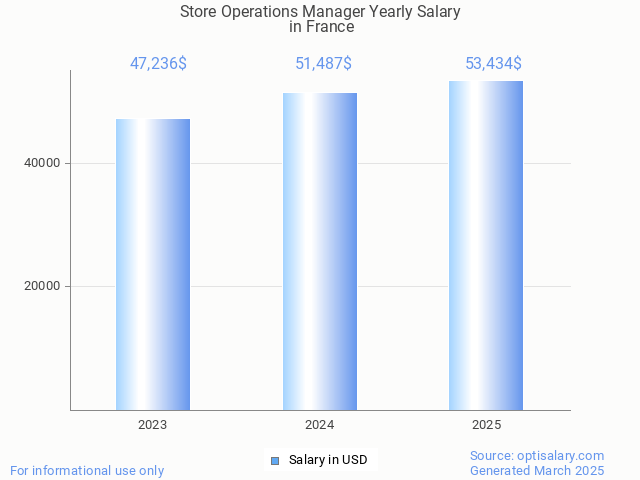 store operations manager salary in france 2025 store operations manager salary in france 2025