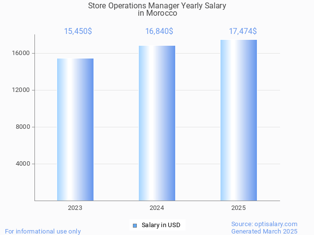 store operations manager salary in morocco 2025 store operations manager salary in morocco 2025