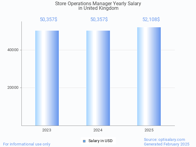 store operations manager salary in united kingdom 2025 store operations manager salary in united kingdom 2025